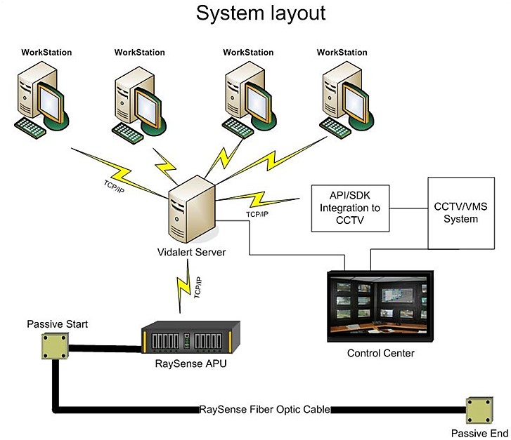 RaySense DAS Buried Fiber Optic Intrusion Detection System view 3